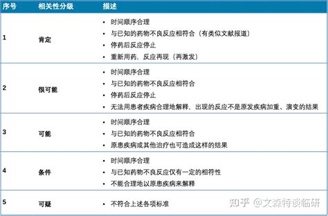 五分法|《药物临床试验不良事件相关性评价技术指导原则（试行）》发布。